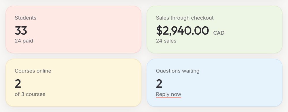 Four number cards: 33 students, 24 paid; $2,940.00 CAD from 24 sales through checkout; 2 of 3 courses online; 2 questions waiting, with Reply now
